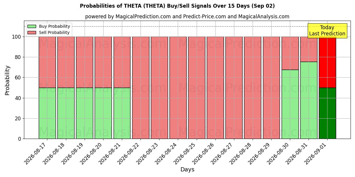 Probabilities of TETA (THETA) Buy/Sell Signals Using Several AI Models Over 5 Days (02 Sep) 