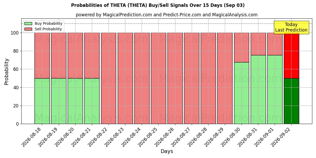 Probabilities of シータ (THETA) Buy/Sell Signals Using Several AI Models Over 5 Days (03 Sep) 