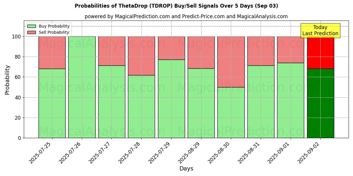 Probabilities of ThetaDrop (TDROP) Buy/Sell Signals Using Several AI Models Over 5 Days (03 Sep) 