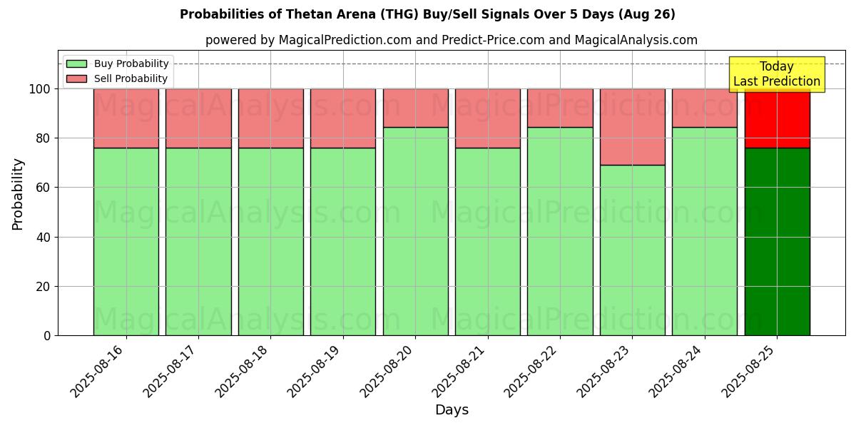 Sandsynligheder for Thetan Arena (THG) købs-/salgsignaler ved brug af flere AI-modeller over 10 dage (26 Aug) Probabilities of Thetan Arena (THG) Buy/Sell Signals Using Several AI Models Over 5 Days (26 Aug)