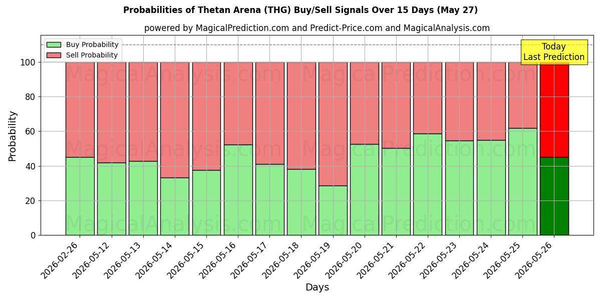Probabilities of Arena Thetán (THG) Buy/Sell Signals Using Several AI Models Over 5 Days (27 May) 