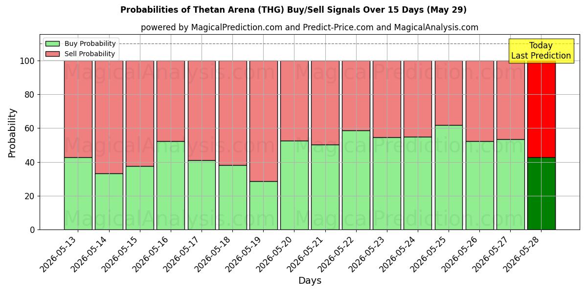 Probabilities of थेटन एरिना (THG) Buy/Sell Signals Using Several AI Models Over 5 Days (29 May) 