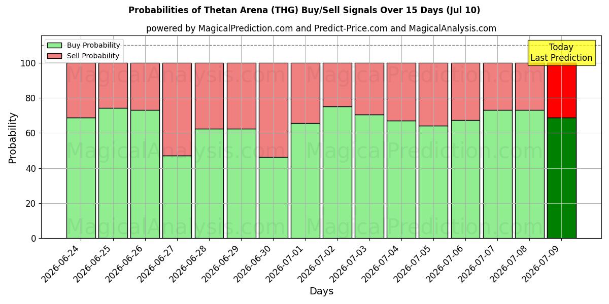 Probabilities of Thetan Arena (THG) Buy/Sell Signals Using Several AI Models Over 5 Days (10 Jul) 