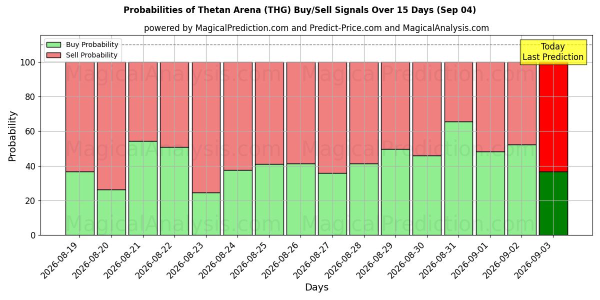 Probabilities of ثيتان ارينا (THG) Buy/Sell Signals Using Several AI Models Over 5 Days (04 Sep) 