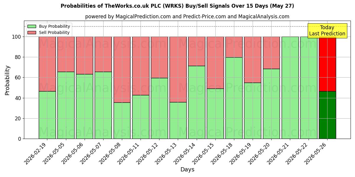 Probabilities of TheWorks.co.uk PLC (WRKS) Buy/Sell Signals Using Several AI Models Over 5 Days (27 May) 