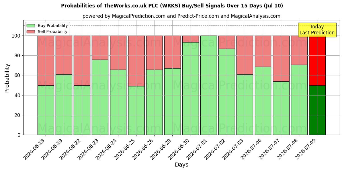Probabilities of TheWorks.co.uk PLC (WRKS) Buy/Sell Signals Using Several AI Models Over 5 Days (10 Jul) 
