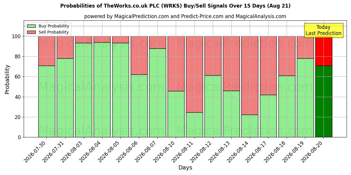 Probabilities of TheWorks.co.uk PLC (WRKS) Buy/Sell Signals Using Several AI Models Over 5 Days (21 Aug) 