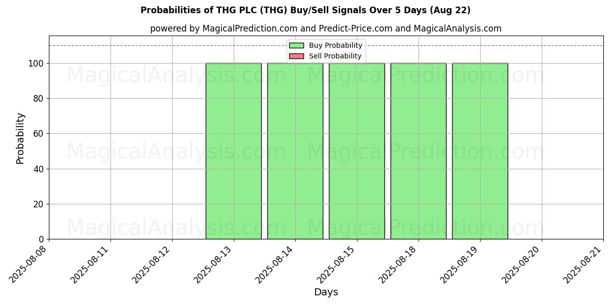 Mahdollisuudet THG PLC (THG) osto/myyntisignaalille käyttäen useita tekoälymalleja 10 päivän aikana (22 Aug) Probabilities of THG PLC (THG) Buy/Sell Signals Using Several AI Models Over 5 Days (22 Aug)