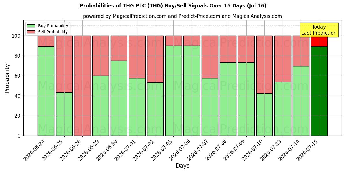 Probabilities of THG PLC (THG) Buy/Sell Signals Using Several AI Models Over 5 Days (16 Jul) 