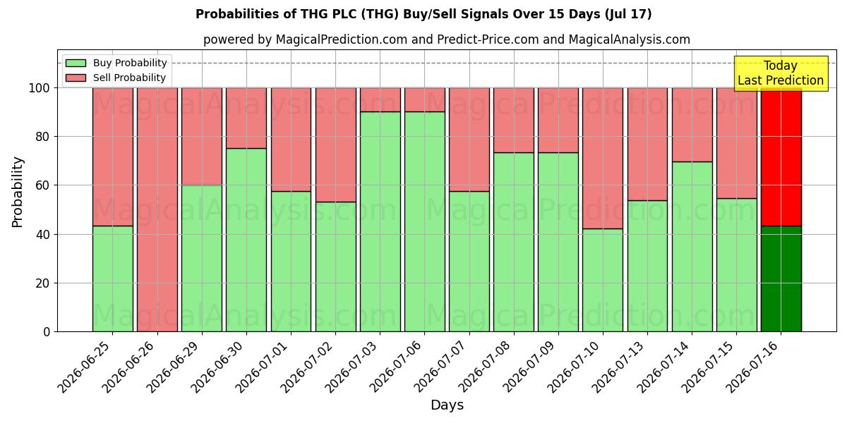 Probabilities of THG PLC (THG) Buy/Sell Signals Using Several AI Models Over 5 Days (17 Jul) 