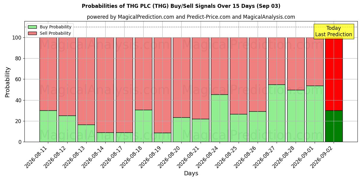Probabilities of THG PLC (THG) Buy/Sell Signals Using Several AI Models Over 5 Days (03 Sep) 