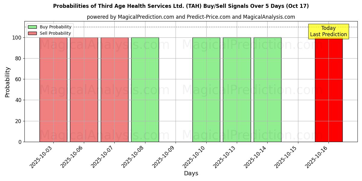 Sjanser for Third Age Health Services Ltd. (TAH) kjøp/salg signaler med flere AI-modeller over 10 dager (17 Oct) Probabilities of Third Age Health Services Ltd. (TAH) Buy/Sell Signals Using Several AI Models Over 5 Days (17 Oct)