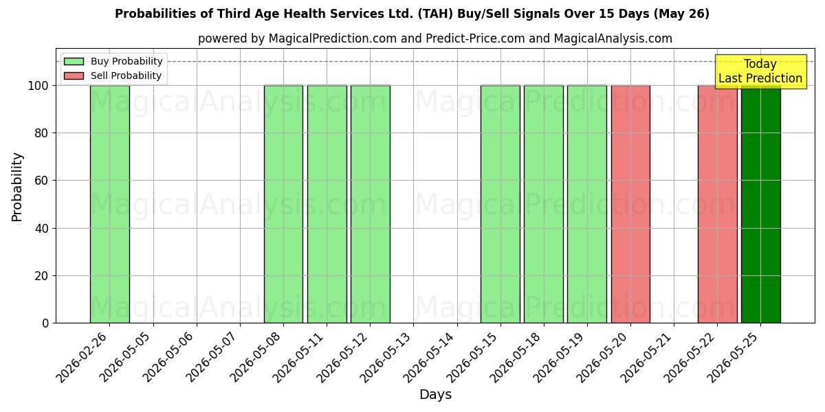 Probabilities of Third Age Health Services Ltd. (TAH) Buy/Sell Signals Using Several AI Models Over 5 Days (26 May) 
