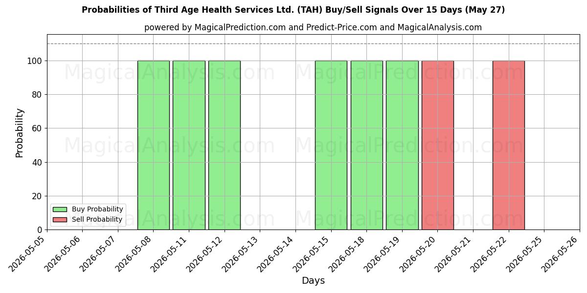 Probabilities of Third Age Health Services Ltd. (TAH) Buy/Sell Signals Using Several AI Models Over 5 Days (27 May) 