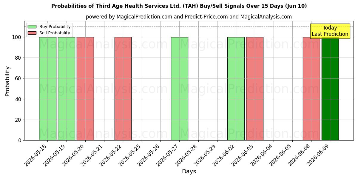 Probabilities of Third Age Health Services Ltd. (TAH) Buy/Sell Signals Using Several AI Models Over 5 Days (10 Jun) 
