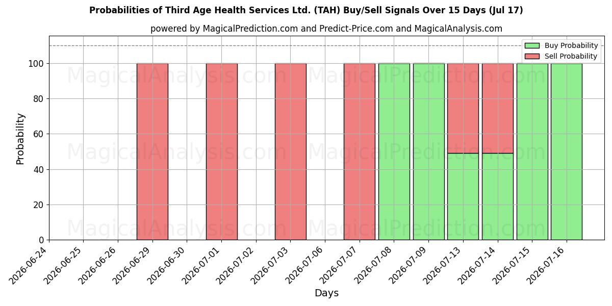 Probabilities of Third Age Health Services Ltd. (TAH) Buy/Sell Signals Using Several AI Models Over 5 Days (17 Jul) 