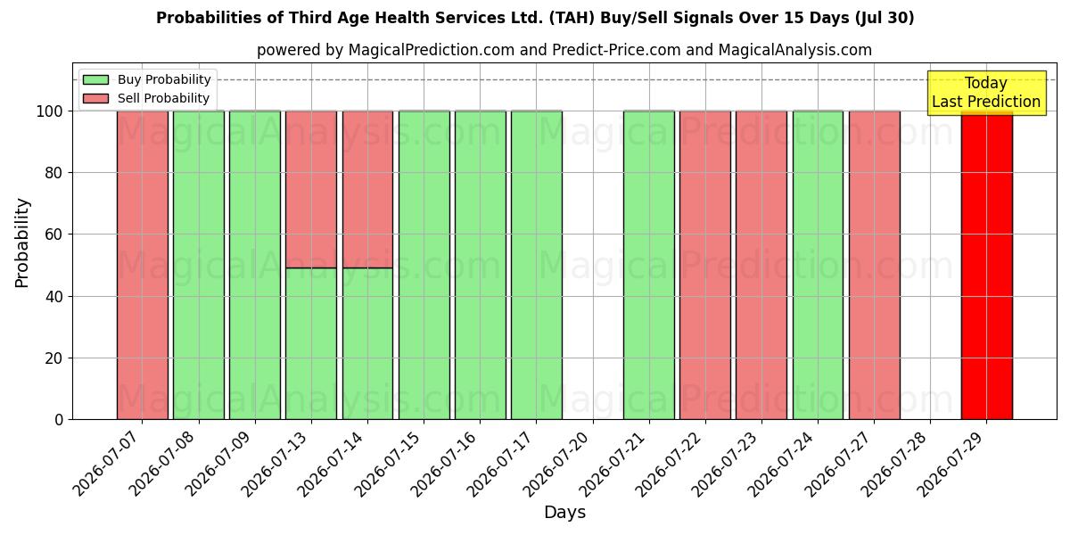 Probabilities of Third Age Health Services Ltd. (TAH) Buy/Sell Signals Using Several AI Models Over 5 Days (30 Jul) 