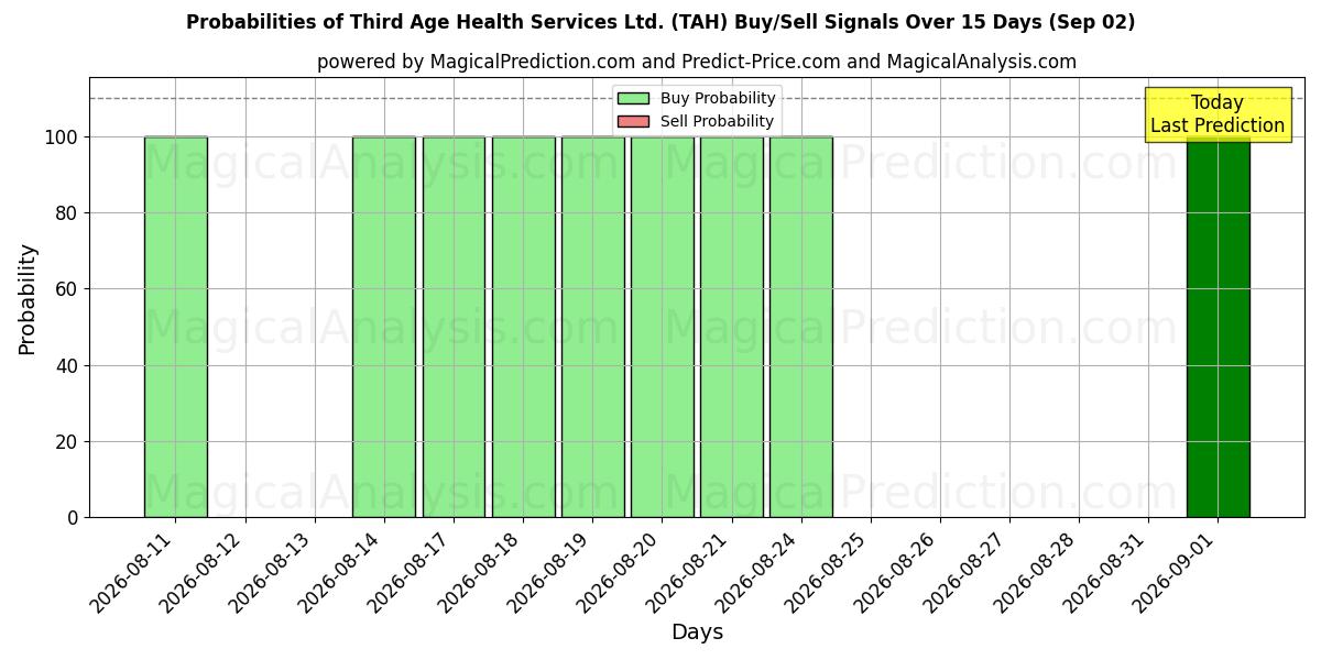 Probabilities of Third Age Health Services Ltd. (TAH) Buy/Sell Signals Using Several AI Models Over 5 Days (02 Sep) 