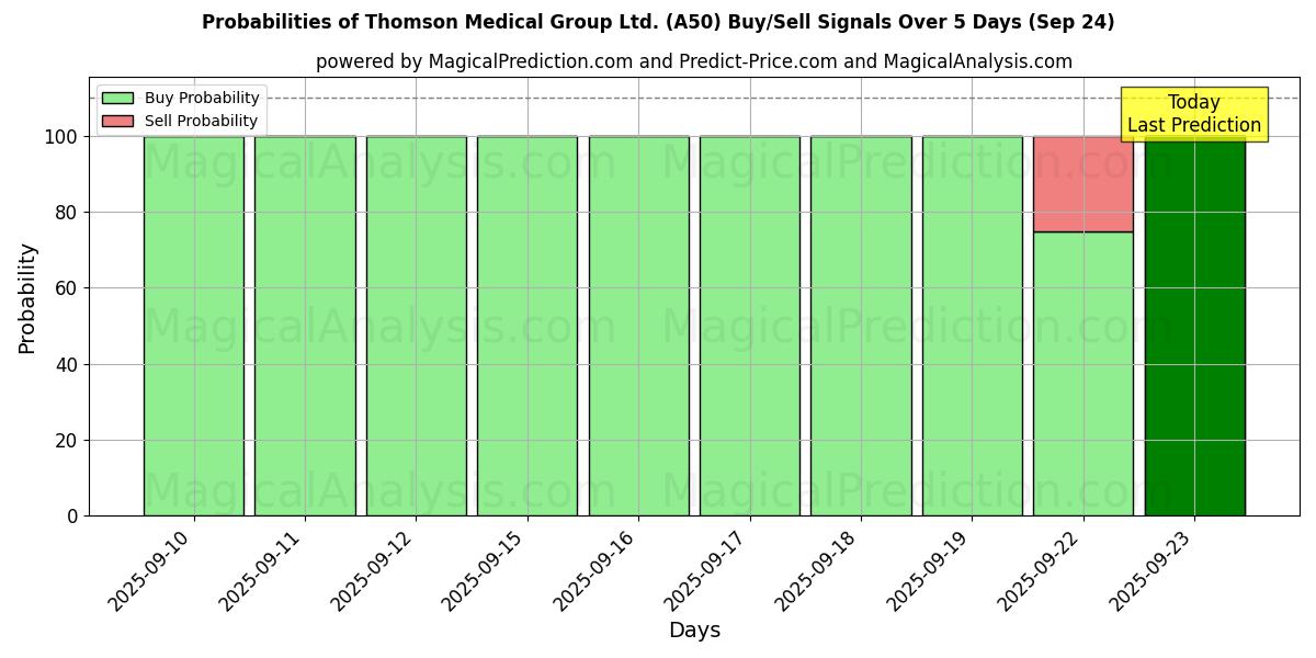 Probabilities of Thomson Medical Group Ltd. (A50) Buy/Sell Signals Using Several AI Models Over 5 Days (24 Sep) 