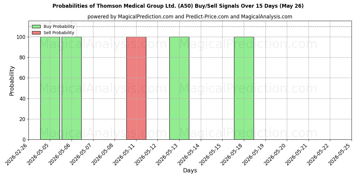 Probabilities of Thomson Medical Group Ltd. (A50) Buy/Sell Signals Using Several AI Models Over 5 Days (26 May) 