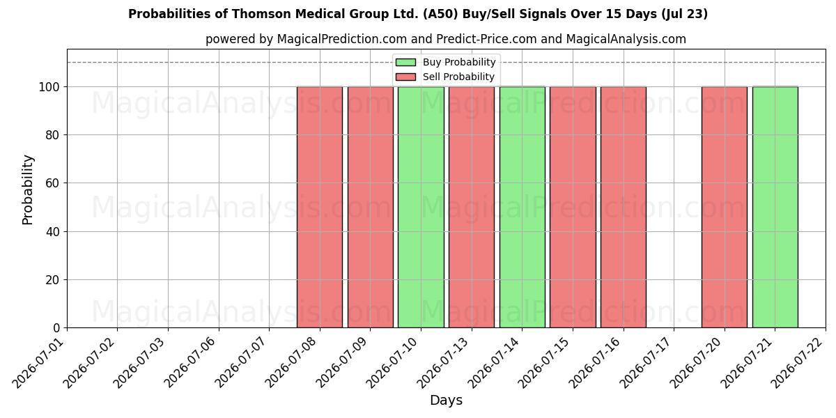 Probabilities of Thomson Medical Group Ltd. (A50) Buy/Sell Signals Using Several AI Models Over 5 Days (23 Jul) 