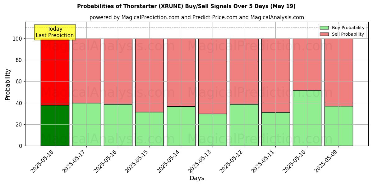 Kans van Thorstarter (XRUNE) koop/verkoop signalen met verschillende AI-modellen over 10 dagen (19 May) Probabilities of Thorstarter (XRUNE) Buy/Sell Signals Using Several AI Models Over 5 Days (19 May)
