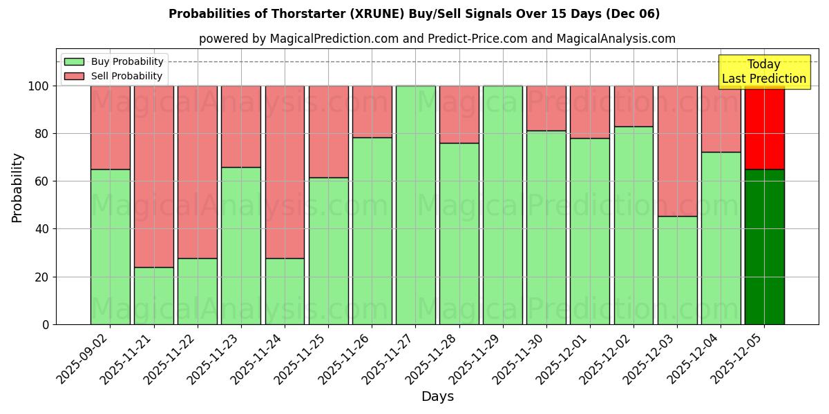 Probabilities of 雷神启动者 (XRUNE) Buy/Sell Signals Using Several AI Models Over 5 Days (06 Dec) 