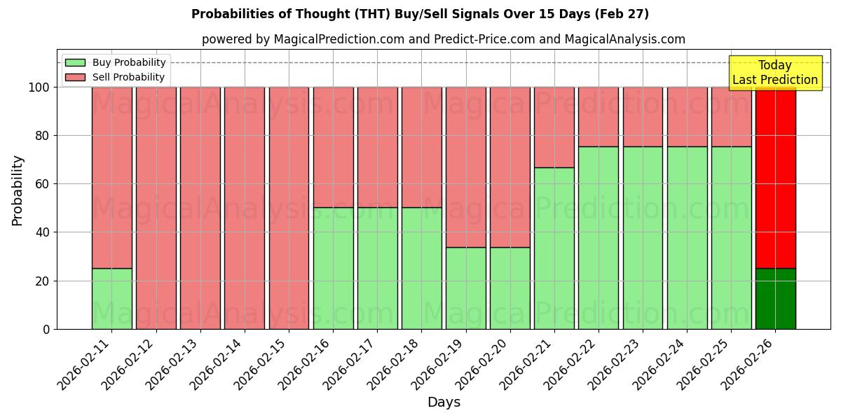 Probabilities of معتقد (THT) Buy/Sell Signals Using Several AI Models Over 5 Days (27 Feb) 