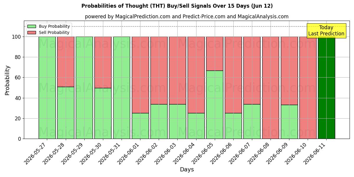 Probabilities of Gedanke (THT) Buy/Sell Signals Using Several AI Models Over 5 Days (12 Jun) 