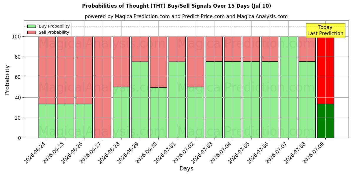 Probabilities of Tanke (THT) Buy/Sell Signals Using Several AI Models Over 5 Days (10 Jul) 