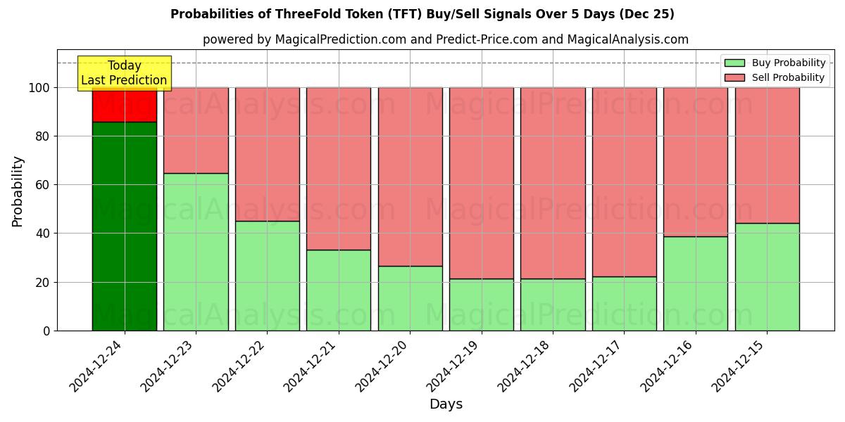 Probabilities of Ficha triple (TFT) Buy/Sell Signals Using Several AI Models Over 5 Days (25 Dec) 