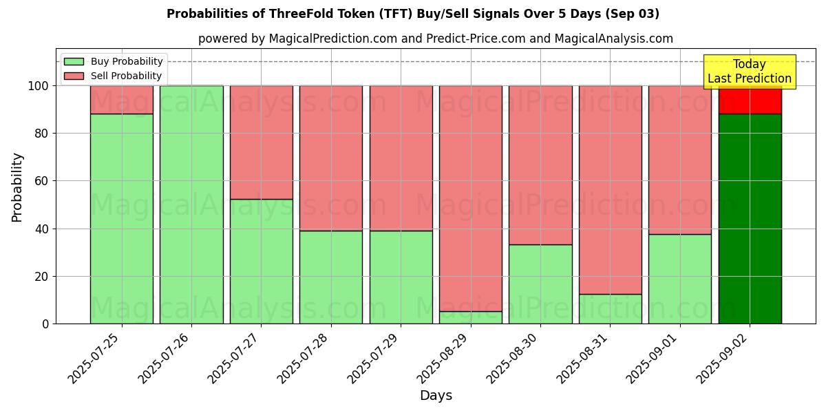 Probabilities of ThreeFold Token (TFT) Buy/Sell Signals Using Several AI Models Over 5 Days (03 Sep) 