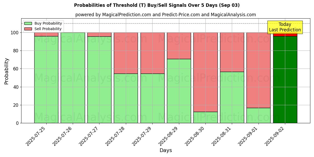 Probabilities of Threshold (T) Buy/Sell Signals Using Several AI Models Over 5 Days (03 Sep) 