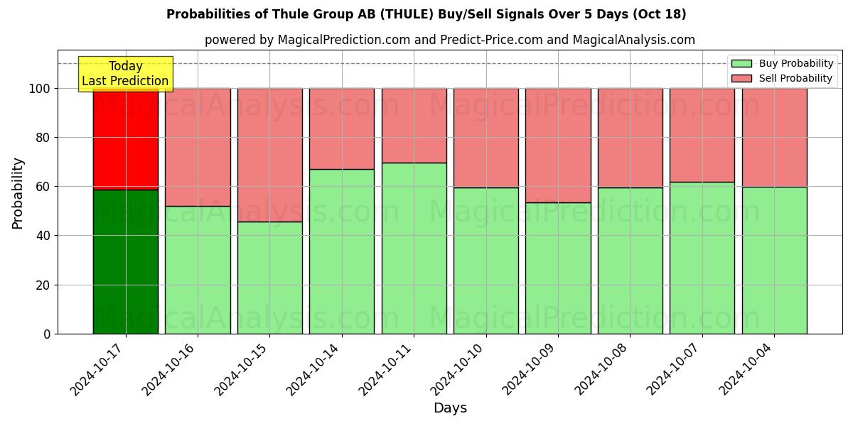 Probabilities of Thule Group AB (THULE) Buy/Sell Signals Using Several AI Models Over 5 Days (18 Oct) 