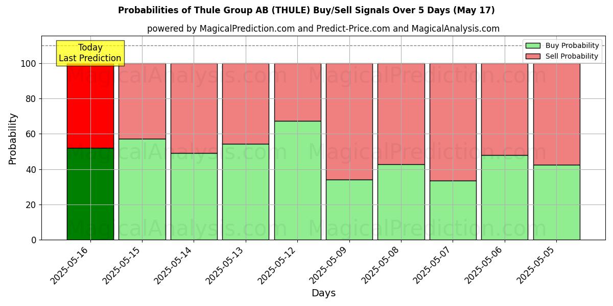 Probabilities of Thule Group AB (THULE) Buy/Sell Signals Using Several AI Models Over 5 Days (17 May) 