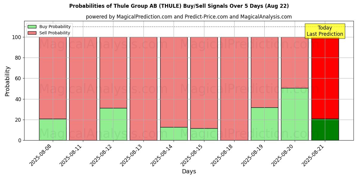 Probabilities of Thule Group AB (THULE) Buy/Sell Signals Using Several AI Models Over 5 Days (22 Aug) 