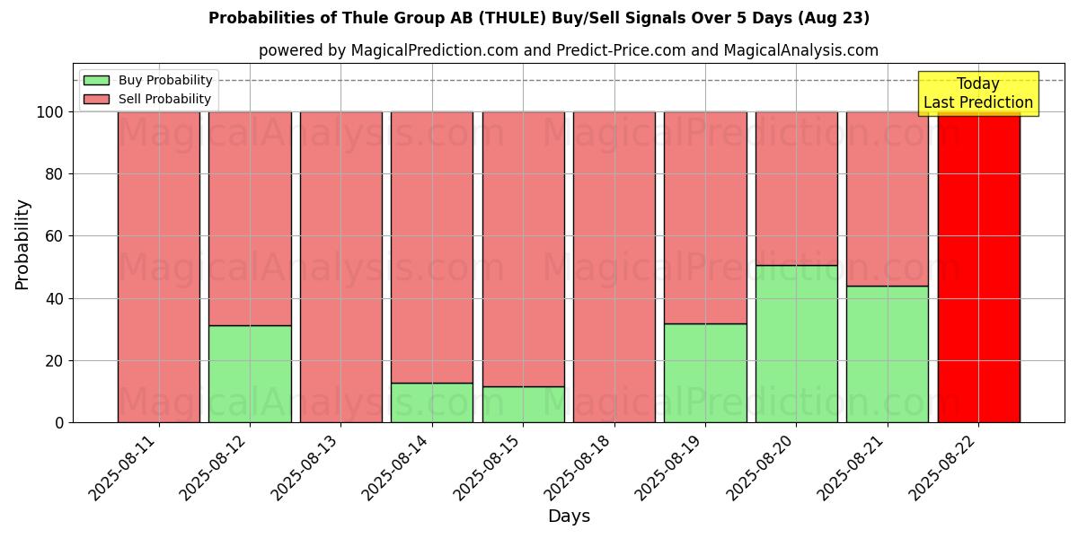 Probabilities of Thule Group AB (THULE) Buy/Sell Signals Using Several AI Models Over 5 Days (23 Aug) 