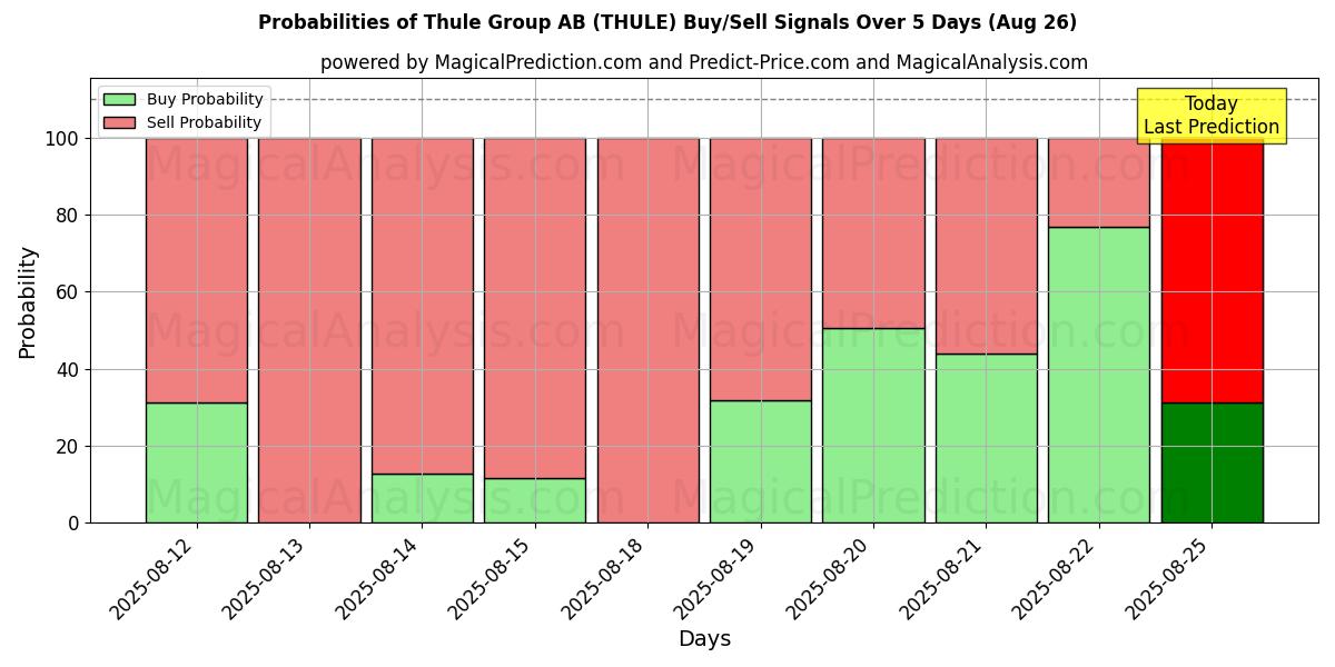 Probabilities of Thule Group AB (THULE) Buy/Sell Signals Using Several AI Models Over 5 Days (26 Aug) 