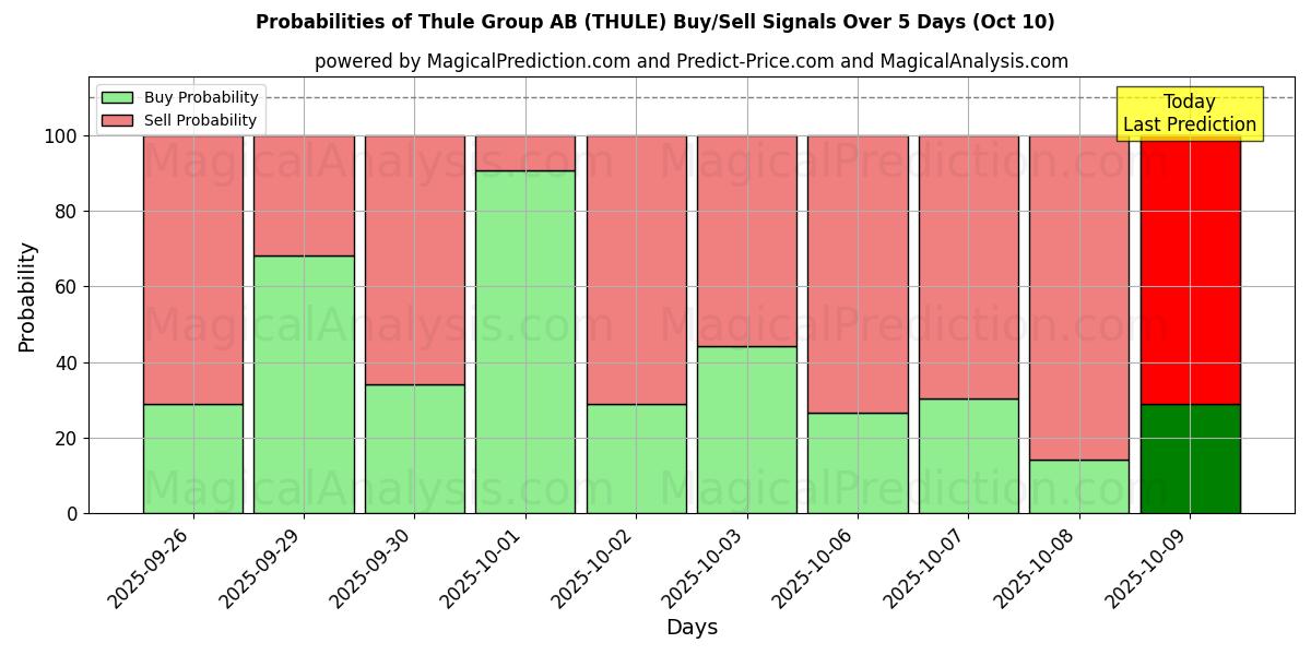 Probabilities of Thule Group AB (THULE) Buy/Sell Signals Using Several AI Models Over 5 Days (09 Oct) 