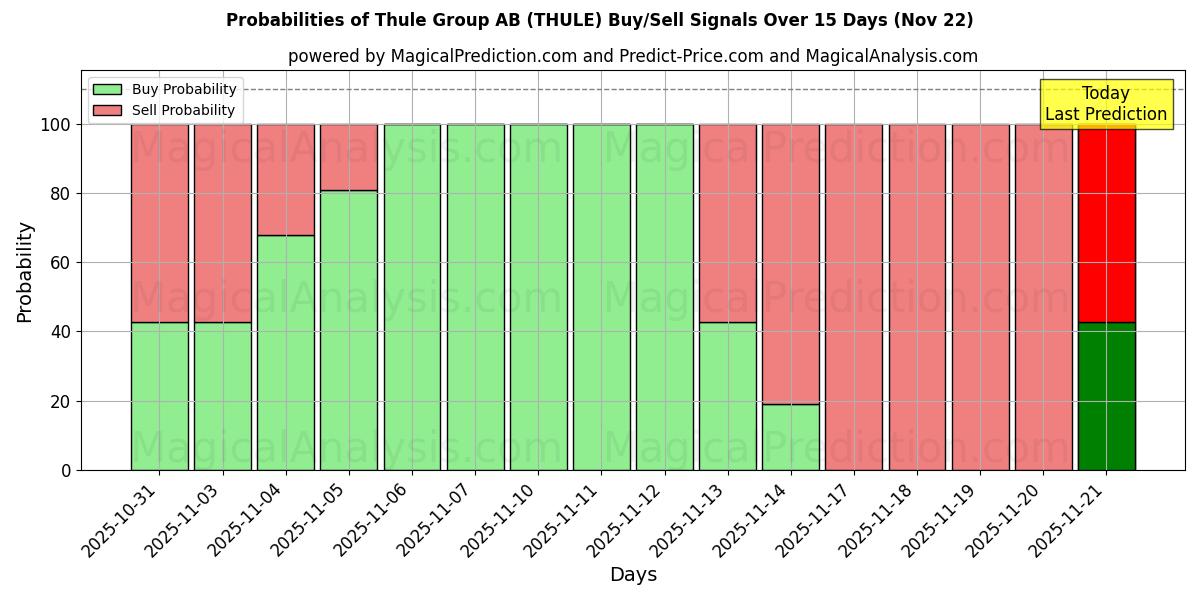 Probabilities of Thule Group AB (THULE) Buy/Sell Signals Using Several AI Models Over 5 Days (22 Nov) 