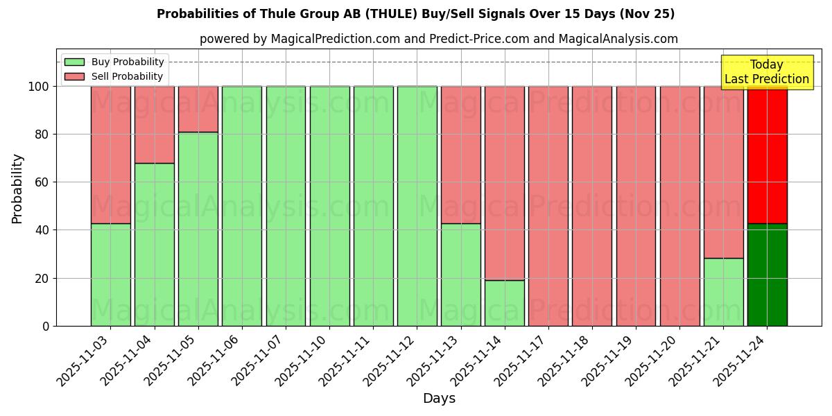 Probabilities of Thule Group AB (THULE) Buy/Sell Signals Using Several AI Models Over 5 Days (25 Nov) 
