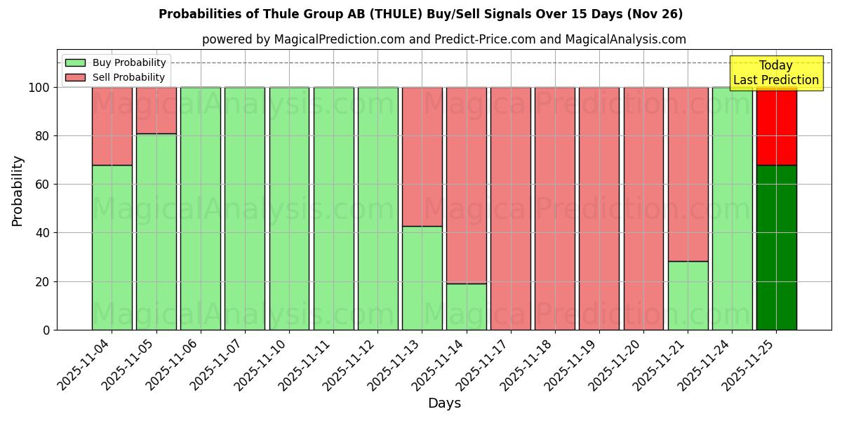 Probabilities of Thule Group AB (THULE) Buy/Sell Signals Using Several AI Models Over 5 Days (26 Nov) 