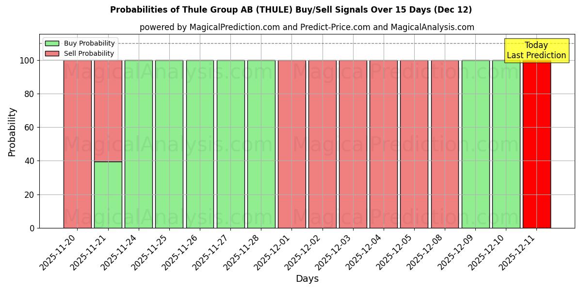 Probabilities of Thule Group AB (THULE) Buy/Sell Signals Using Several AI Models Over 5 Days (12 Dec) 