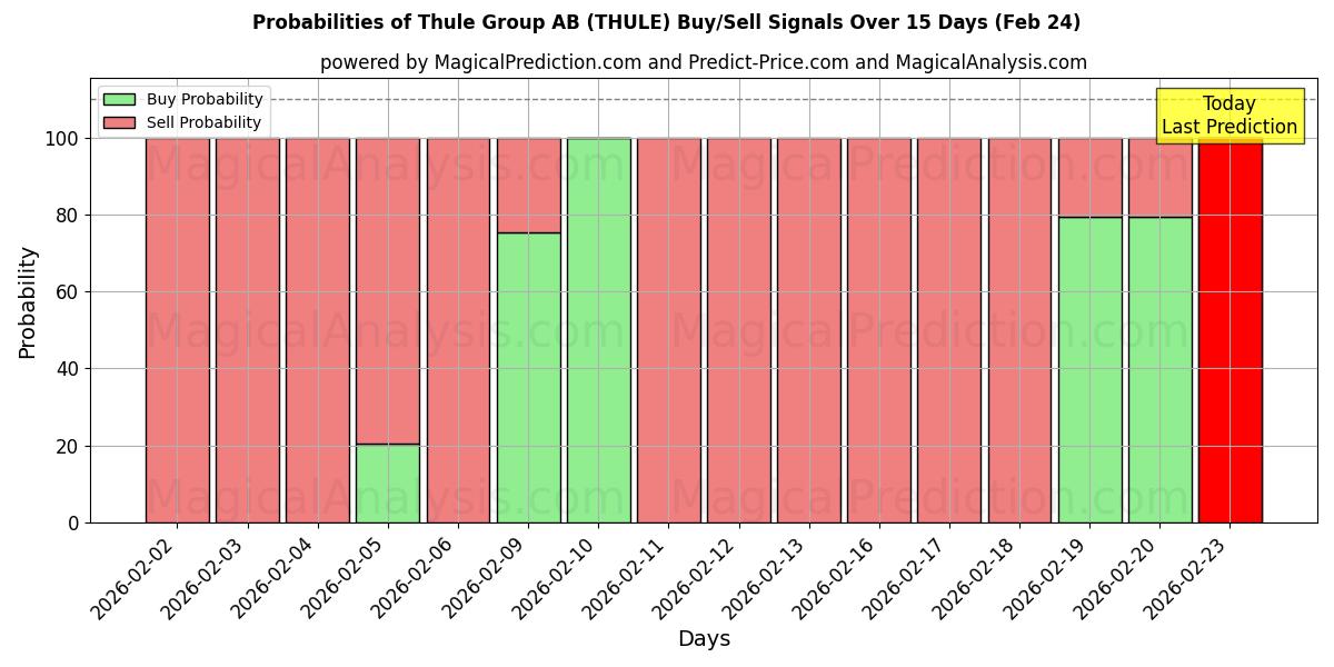 Probabilities of Thule Group AB (THULE) Buy/Sell Signals Using Several AI Models Over 5 Days (24 Feb) 