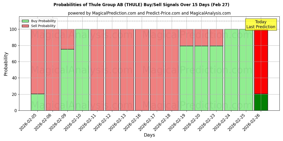 Probabilities of Thule Group AB (THULE) Buy/Sell Signals Using Several AI Models Over 5 Days (27 Feb) 