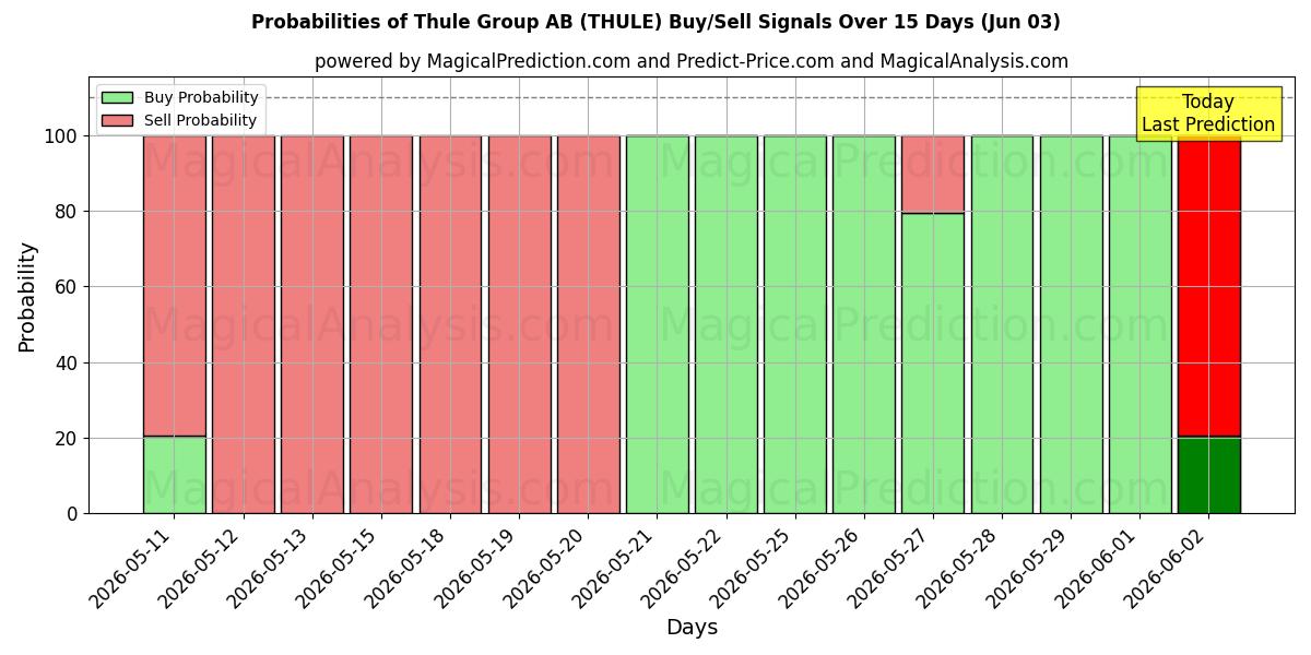 Probabilities of Thule Group AB (THULE) Buy/Sell Signals Using Several AI Models Over 5 Days (03 Jun) 