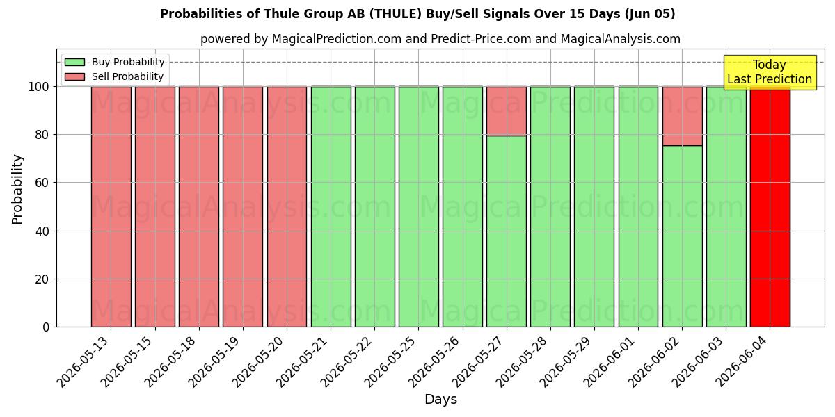 Probabilities of Thule Group AB (THULE) Buy/Sell Signals Using Several AI Models Over 5 Days (05 Jun) 