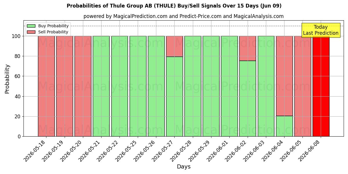 Probabilities of Thule Group AB (THULE) Buy/Sell Signals Using Several AI Models Over 5 Days (09 Jun) 