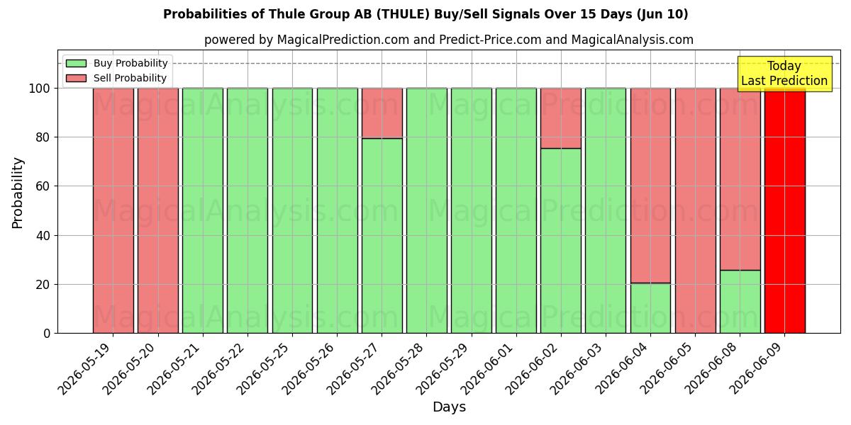 Probabilities of Thule Group AB (THULE) Buy/Sell Signals Using Several AI Models Over 5 Days (10 Jun) 