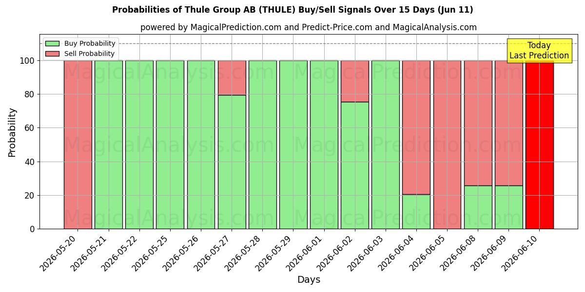 Probabilities of Thule Group AB (THULE) Buy/Sell Signals Using Several AI Models Over 5 Days (11 Jun) 